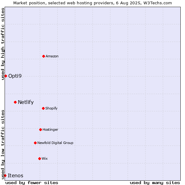 Market position of Netlify vs. Opti9 vs. Itenos