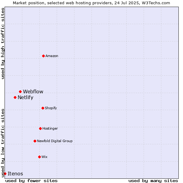 Market position of Webflow vs. Netlify vs. Itenos