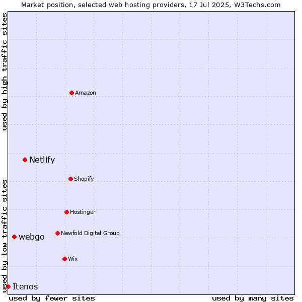 Market position of Netlify vs. webgo vs. Itenos