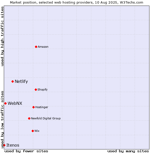 Market position of Netlify vs. WebNX vs. Itenos
