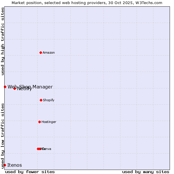 Market position of Netlify vs. Web Shop Manager vs. Itenos