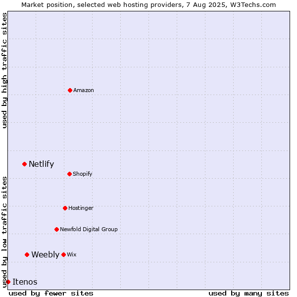 Market position of Weebly vs. Netlify vs. Itenos