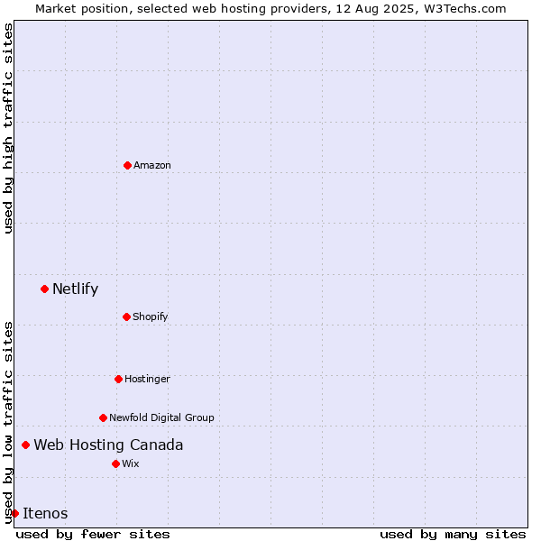 Market position of Netlify vs. Web Hosting Canada vs. Itenos