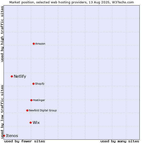 Market position of Wix vs. Netlify vs. Itenos