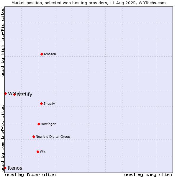Market position of Netlify vs. WMaker vs. Itenos