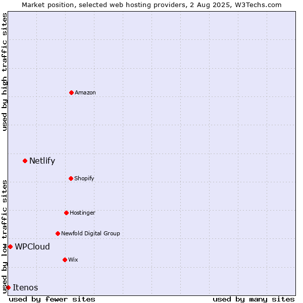 Market position of Netlify vs. WPCloud vs. Itenos