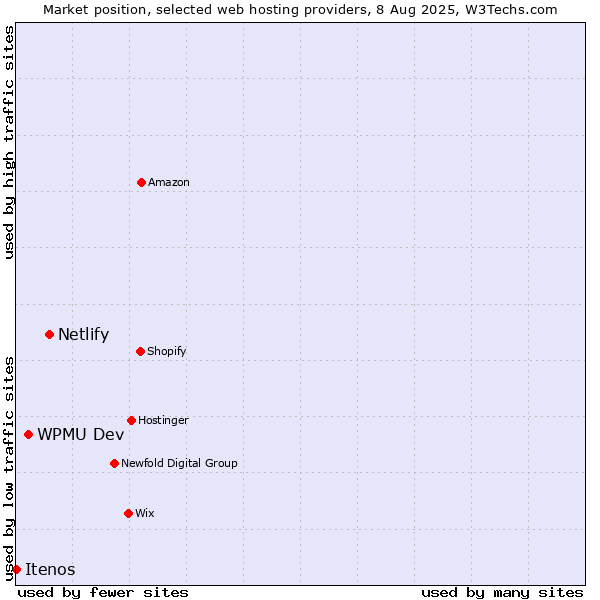 Market position of Netlify vs. WPMU Dev vs. Itenos