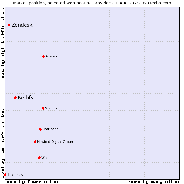 Market position of Netlify vs. Zendesk vs. Itenos