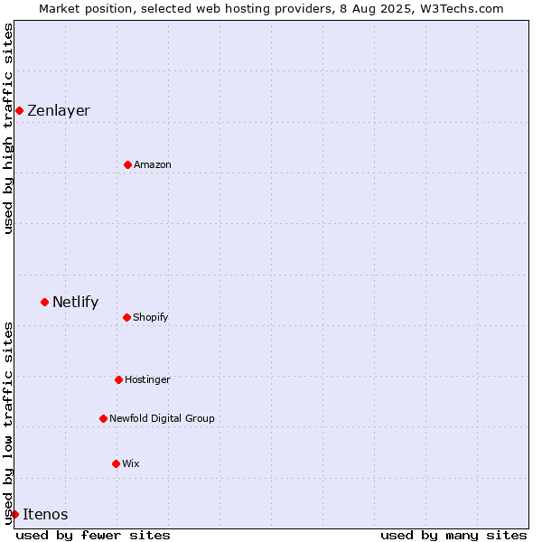 Market position of Netlify vs. Zenlayer vs. Itenos