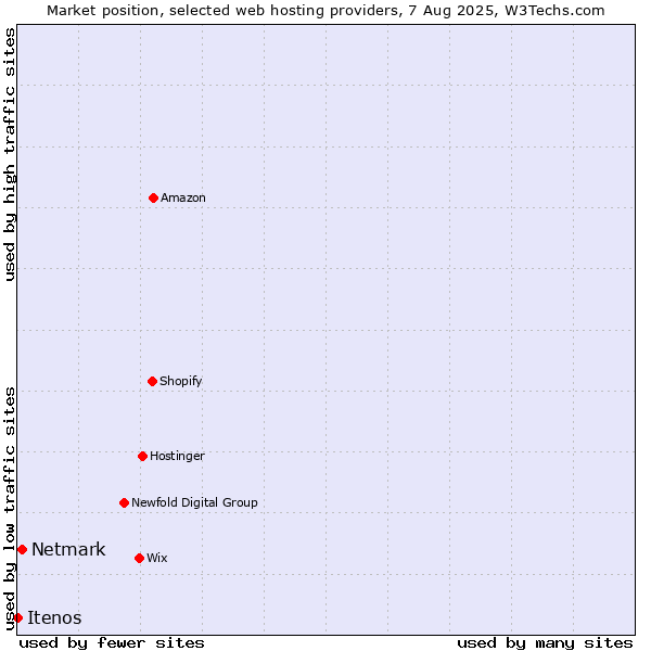 Market position of Netmark vs. Itenos