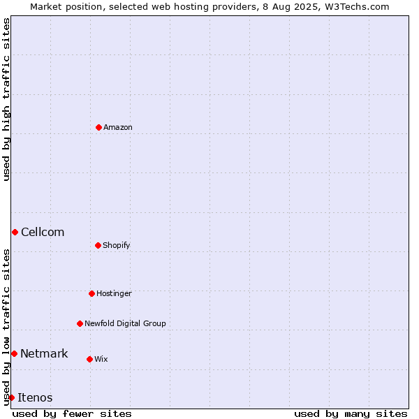 Market position of Cellcom vs. Netmark vs. Itenos