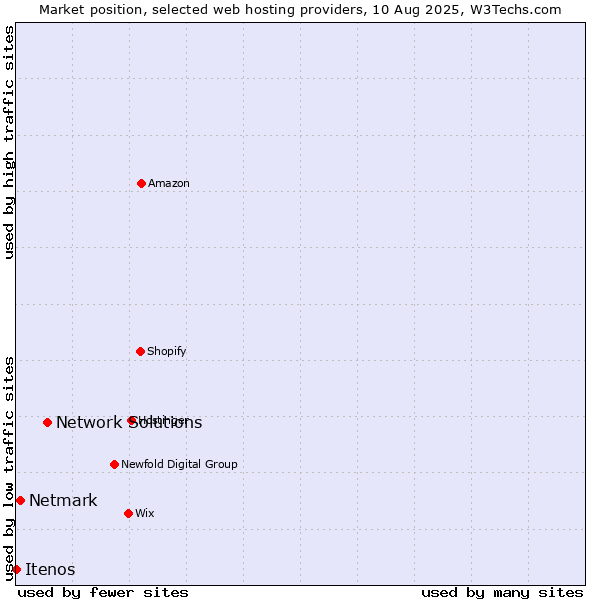 Market position of Network Solutions vs. Netmark vs. Itenos