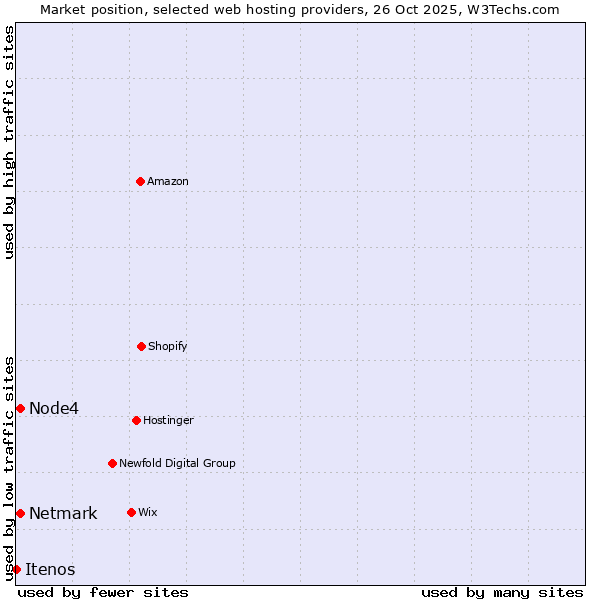 Market position of Node4 vs. Netmark vs. Itenos
