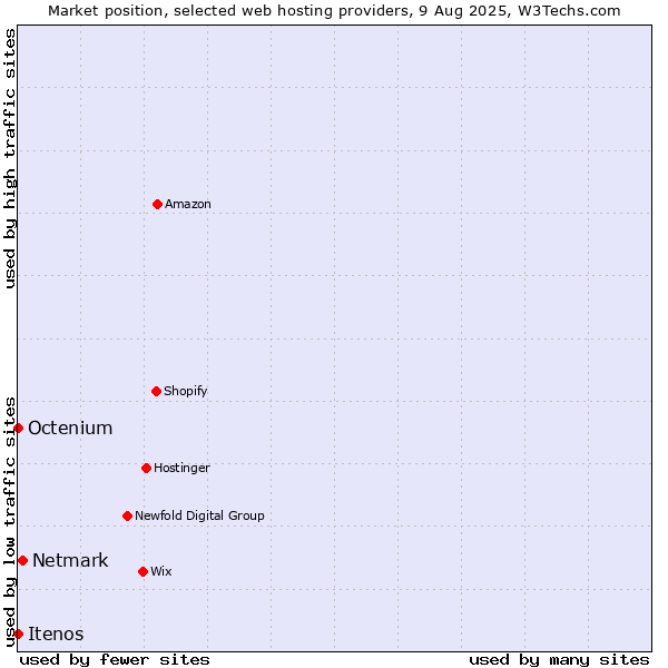 Market position of Netmark vs. Octenium vs. Itenos