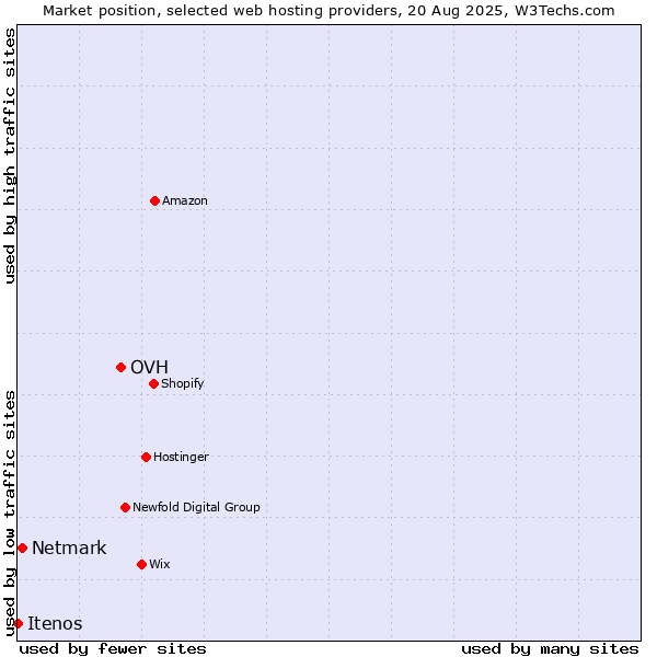 Market position of OVH vs. Netmark vs. Itenos