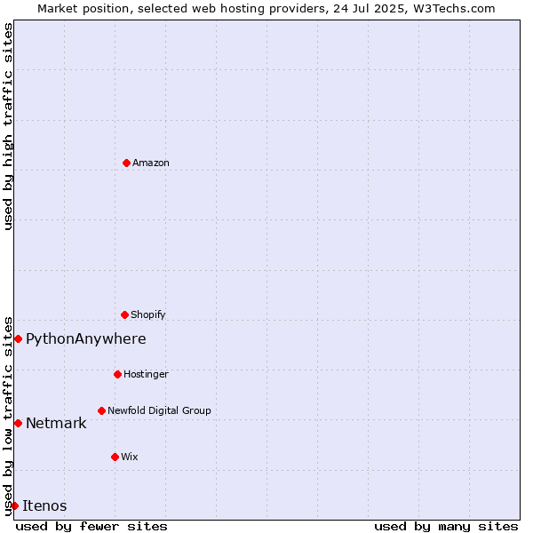 Market position of Netmark vs. PythonAnywhere vs. Itenos