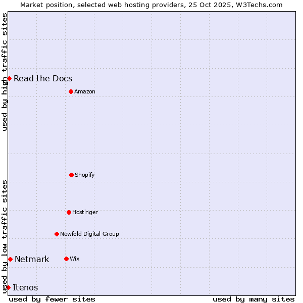 Market position of Netmark vs. Read the Docs vs. Itenos