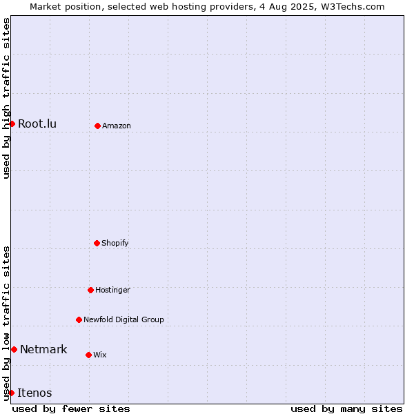 Market position of Netmark vs. Root.lu vs. Itenos