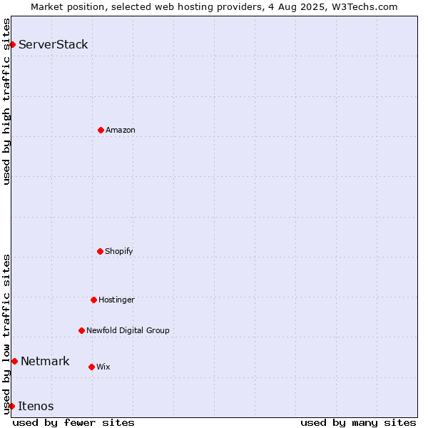 Market position of Netmark vs. ServerStack vs. Itenos