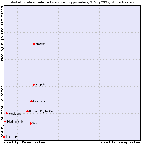 Market position of webgo vs. Netmark vs. Itenos