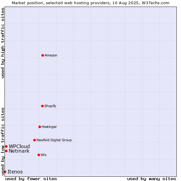 Market position of Netmark vs. WPCloud vs. Itenos