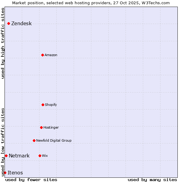 Market position of Zendesk vs. Netmark vs. Itenos