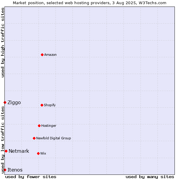 Market position of Netmark vs. Ziggo vs. Itenos