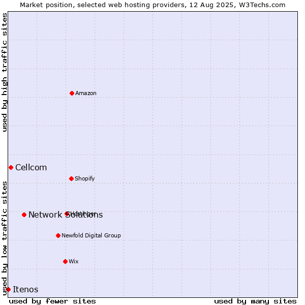 Market position of Network Solutions vs. Cellcom vs. Itenos