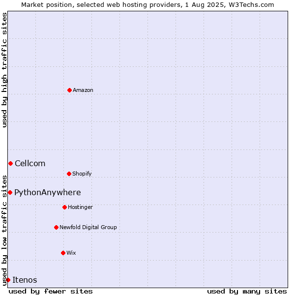 Market position of Cellcom vs. PythonAnywhere vs. Itenos