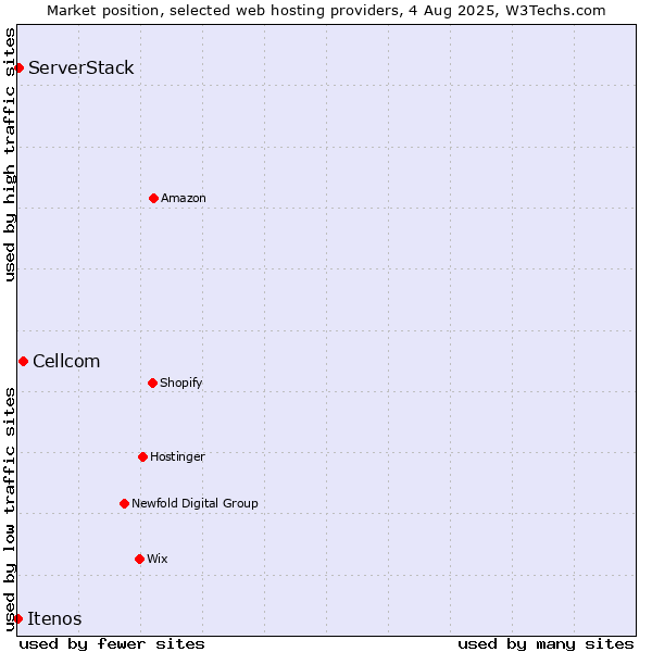 Market position of Cellcom vs. ServerStack vs. Itenos
