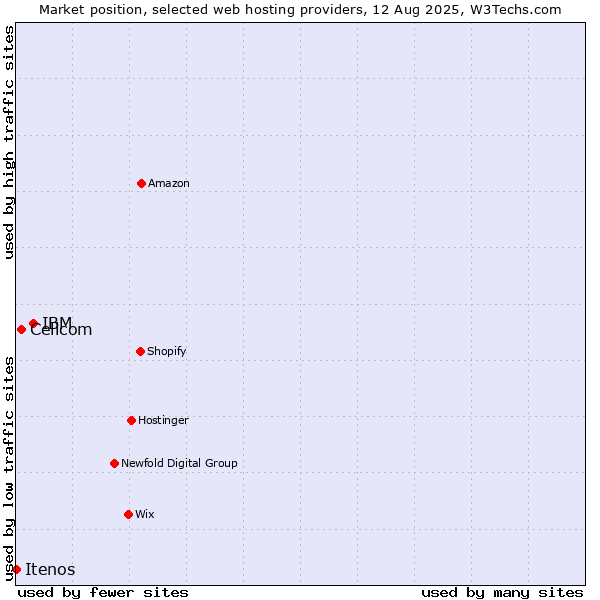 Market position of IBM vs. Cellcom vs. Itenos
