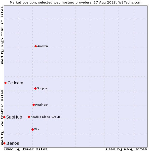 Market position of Cellcom vs. SubHub vs. Itenos
