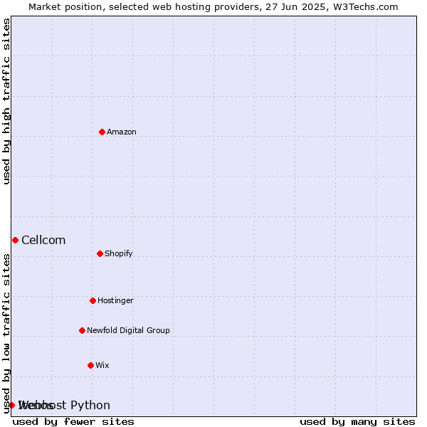 Market position of Cellcom vs. Webhost Python vs. Itenos