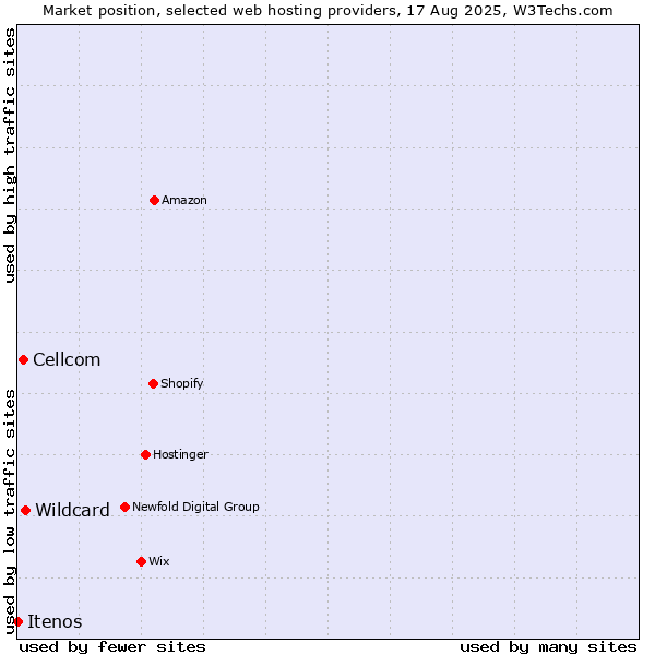 Market position of Wildcard vs. Cellcom vs. Itenos