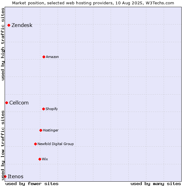 Market position of Zendesk vs. Cellcom vs. Itenos