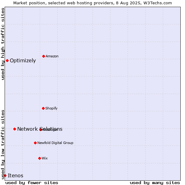 Market position of Network Solutions vs. Optimizely vs. Itenos