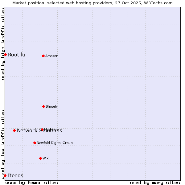 Market position of Network Solutions vs. Root.lu vs. Itenos