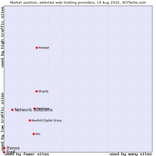 Market position of Network Solutions vs. Itenos vs. Tcell