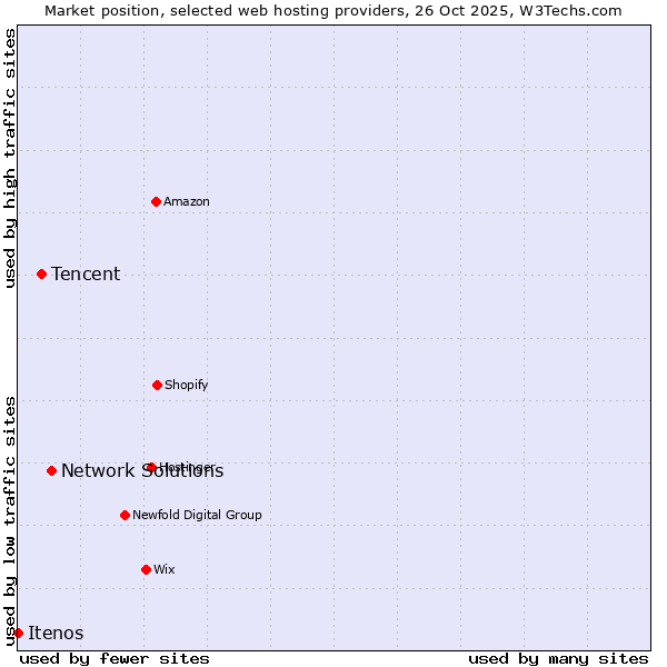 Market position of Network Solutions vs. Tencent vs. Itenos