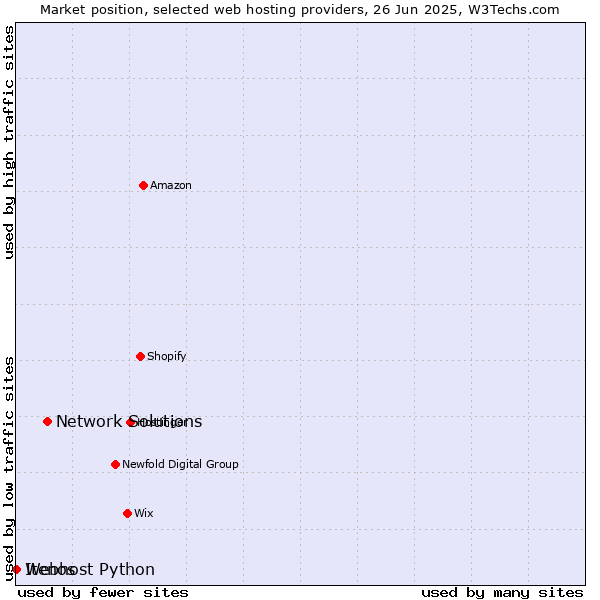 Market position of Network Solutions vs. Webhost Python vs. Itenos