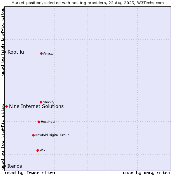 Market position of Nine Internet Solutions vs. Root.lu vs. Itenos