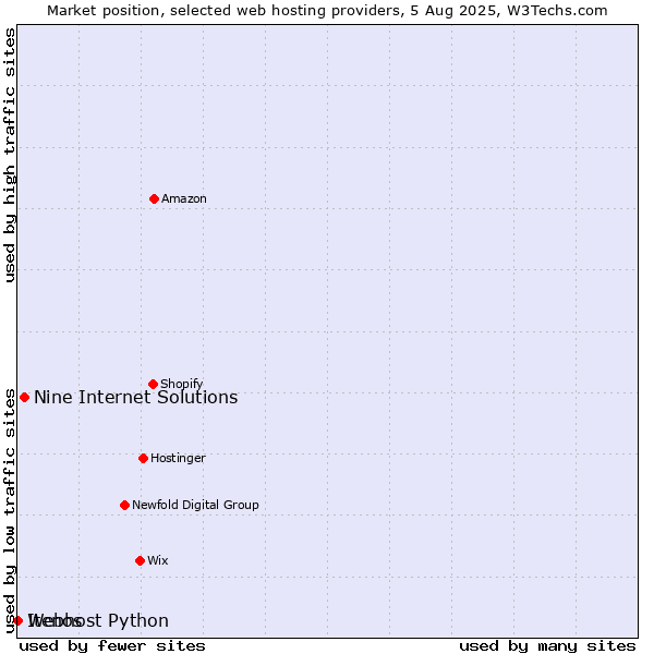 Market position of Nine Internet Solutions vs. Webhost Python vs. Itenos