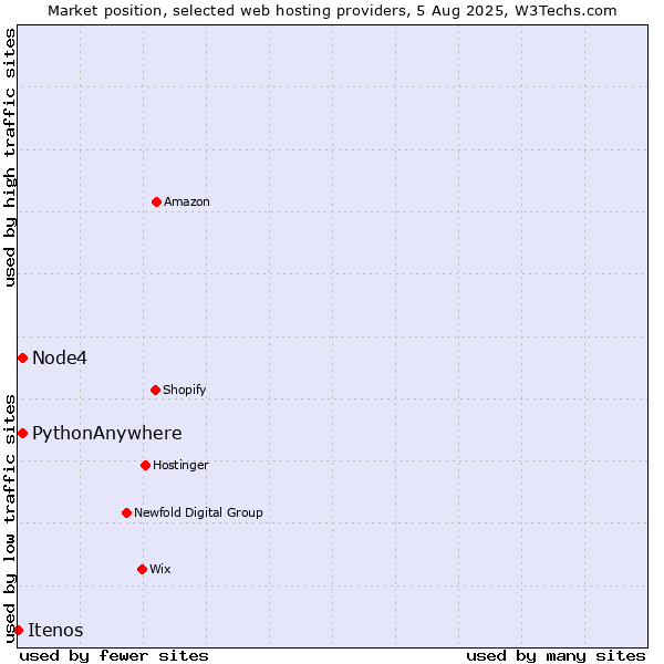 Market position of Node4 vs. PythonAnywhere vs. Itenos
