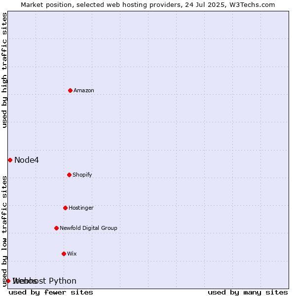 Market position of Node4 vs. Webhost Python vs. Itenos