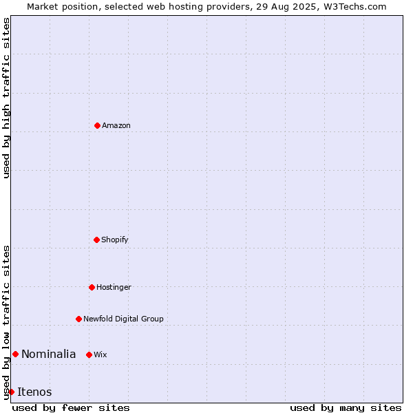 Market position of Nominalia vs. Itenos