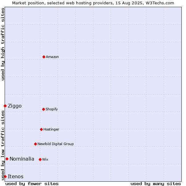 Market position of Nominalia vs. Ziggo vs. Itenos