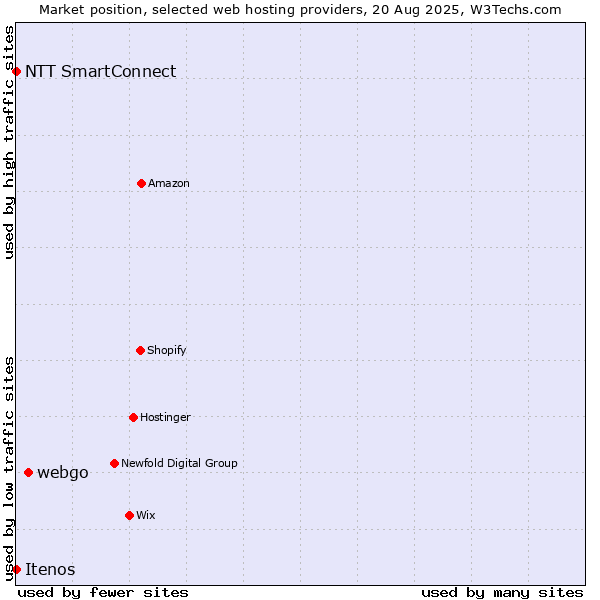 Market position of webgo vs. NTT SmartConnect vs. Itenos