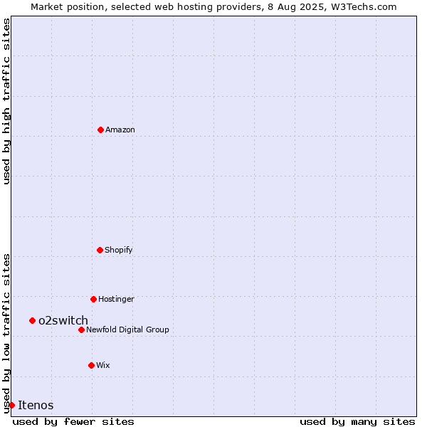 Market position of o2switch vs. Itenos