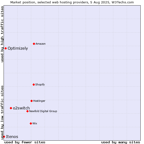 Market position of o2switch vs. Optimizely vs. Itenos