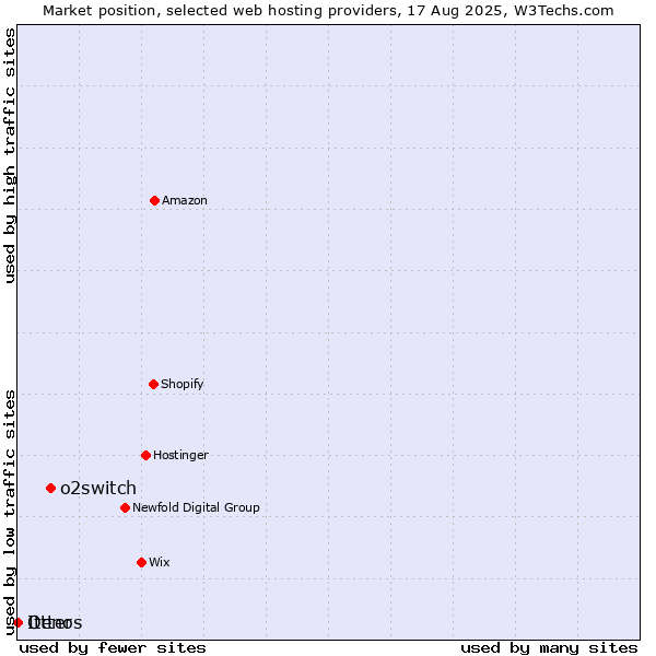 Market position of o2switch vs. Otter vs. Itenos